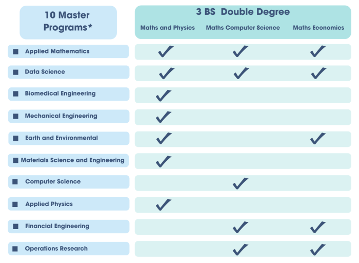 9 Masters Programmes Columbia corresponding to double degree